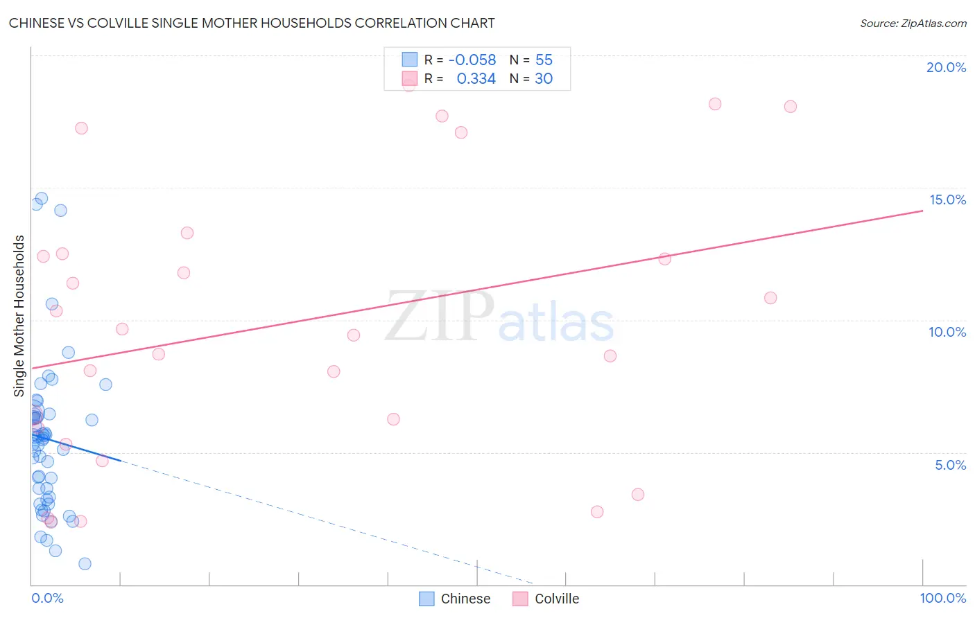 Chinese vs Colville Single Mother Households