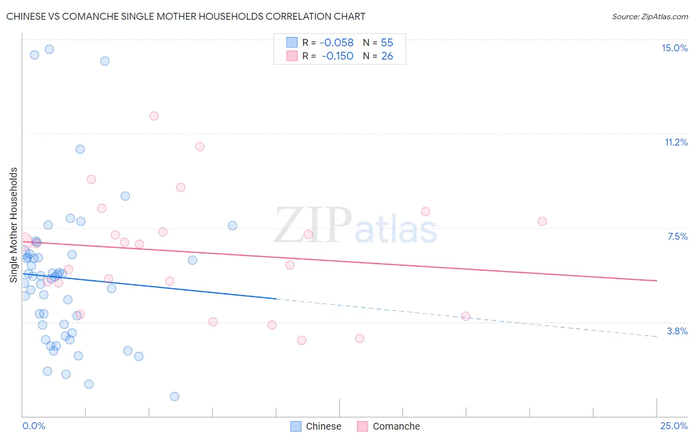 Chinese vs Comanche Single Mother Households