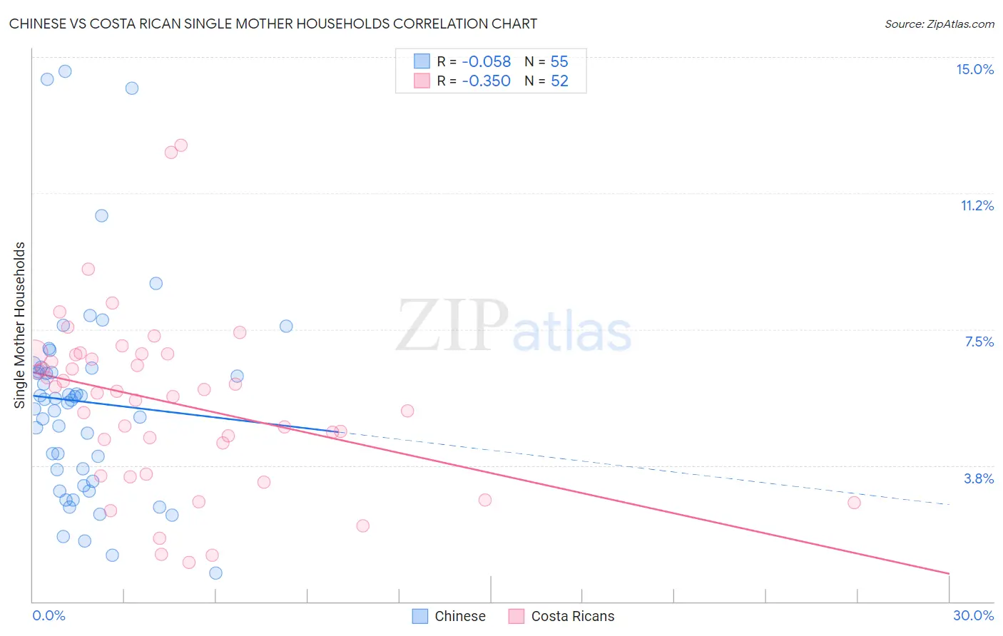 Chinese vs Costa Rican Single Mother Households