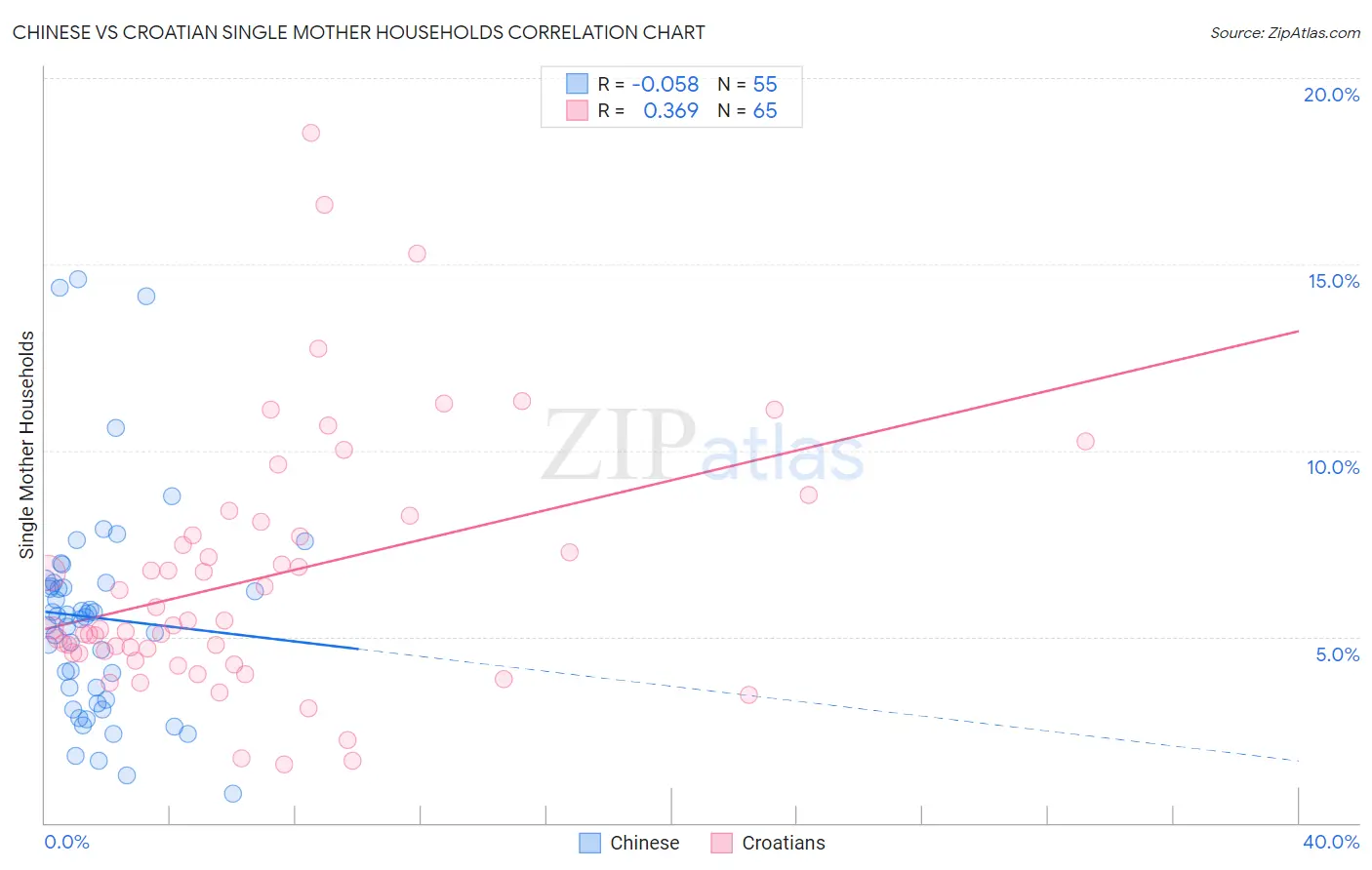 Chinese vs Croatian Single Mother Households