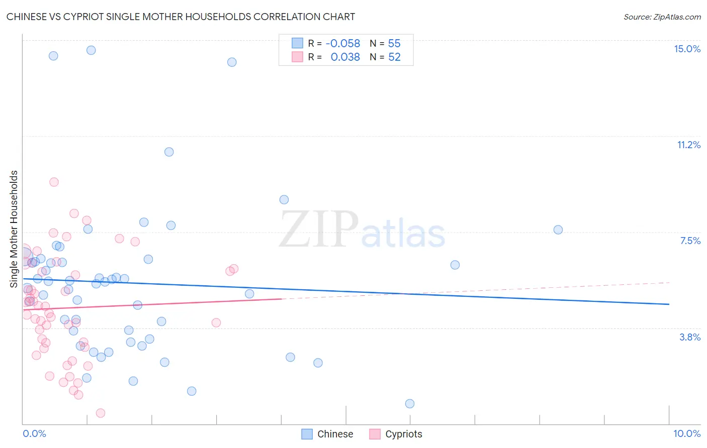 Chinese vs Cypriot Single Mother Households