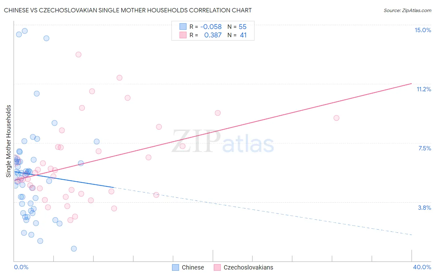 Chinese vs Czechoslovakian Single Mother Households