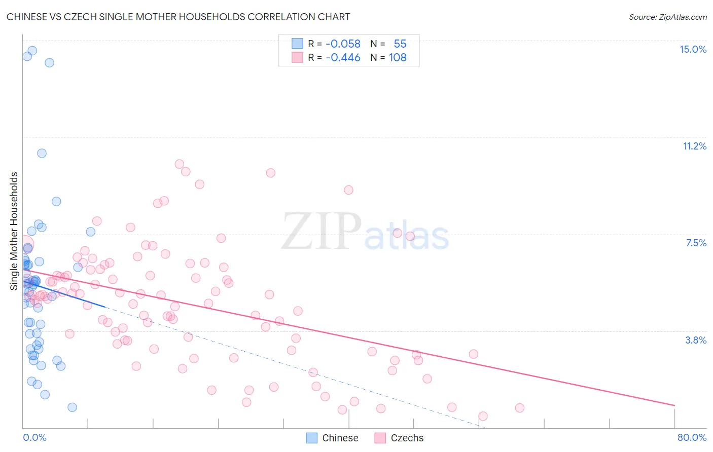 Chinese vs Czech Single Mother Households