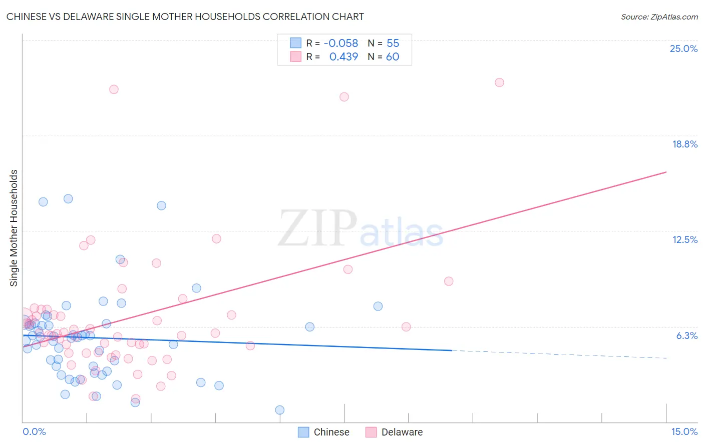 Chinese vs Delaware Single Mother Households