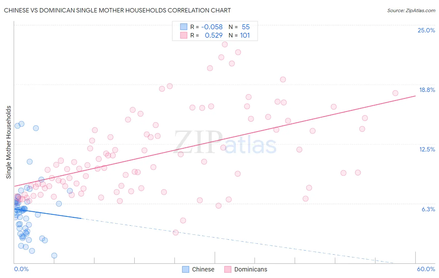 Chinese vs Dominican Single Mother Households
