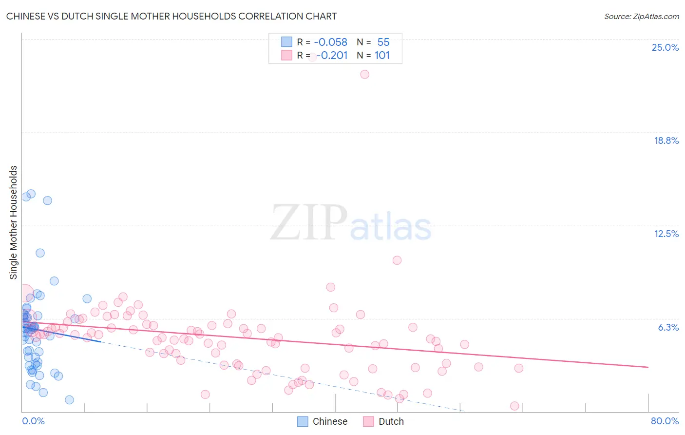 Chinese vs Dutch Single Mother Households