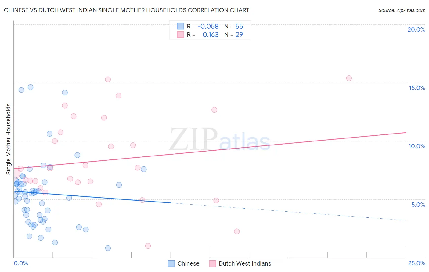 Chinese vs Dutch West Indian Single Mother Households