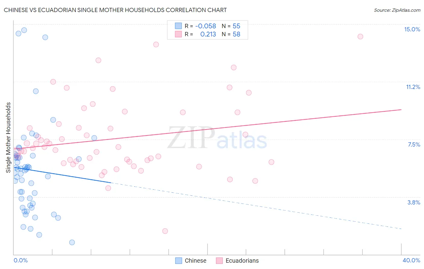 Chinese vs Ecuadorian Single Mother Households