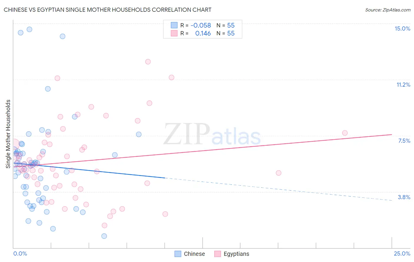 Chinese vs Egyptian Single Mother Households