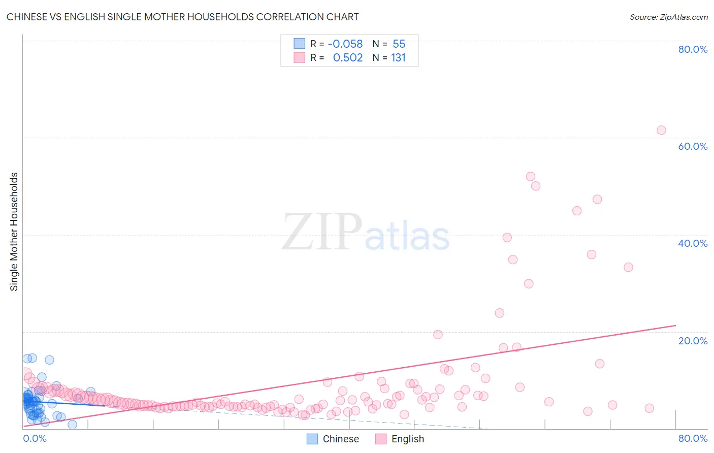 Chinese vs English Single Mother Households