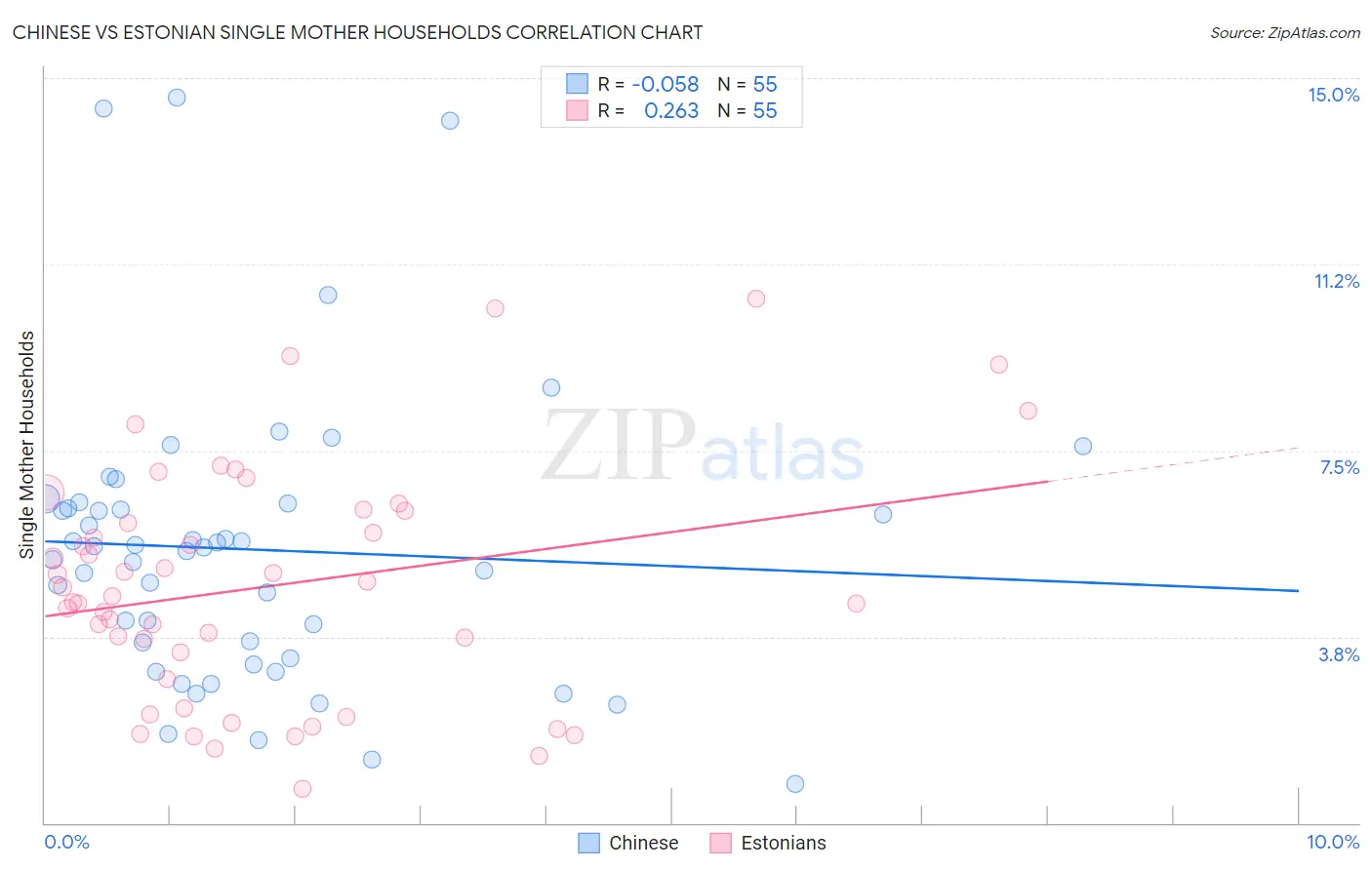 Chinese vs Estonian Single Mother Households