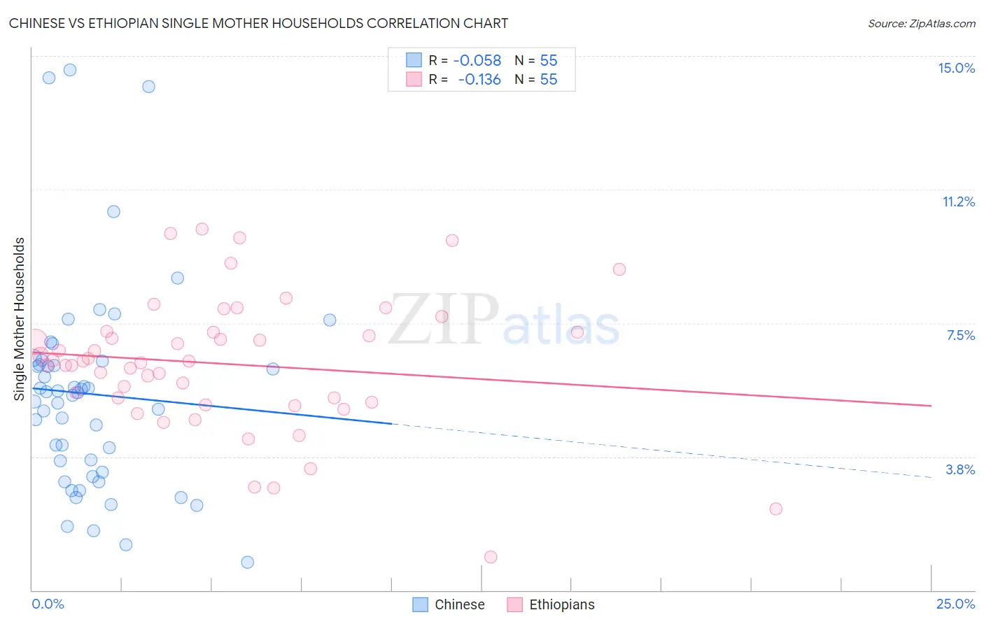 Chinese vs Ethiopian Single Mother Households