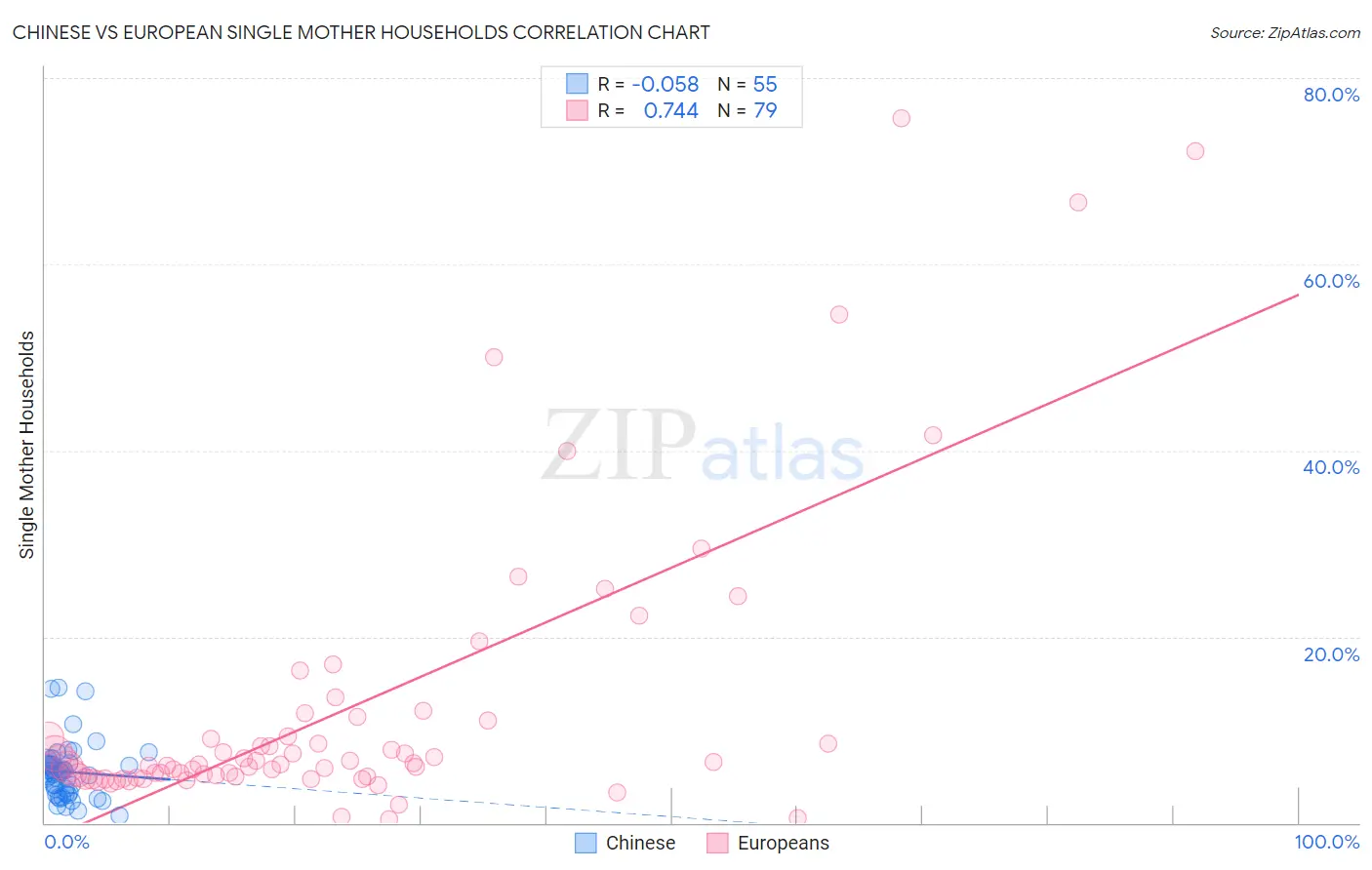 Chinese vs European Single Mother Households