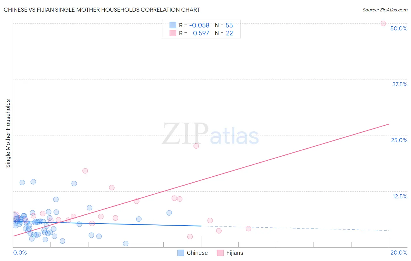 Chinese vs Fijian Single Mother Households