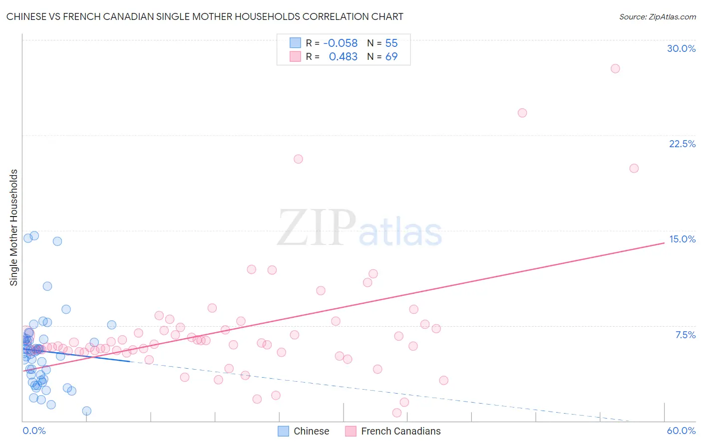 Chinese vs French Canadian Single Mother Households