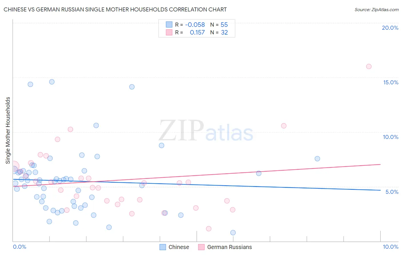 Chinese vs German Russian Single Mother Households