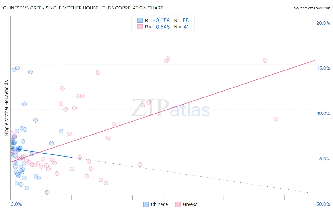 Chinese vs Greek Single Mother Households