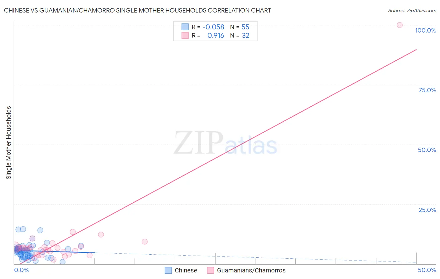 Chinese vs Guamanian/Chamorro Single Mother Households