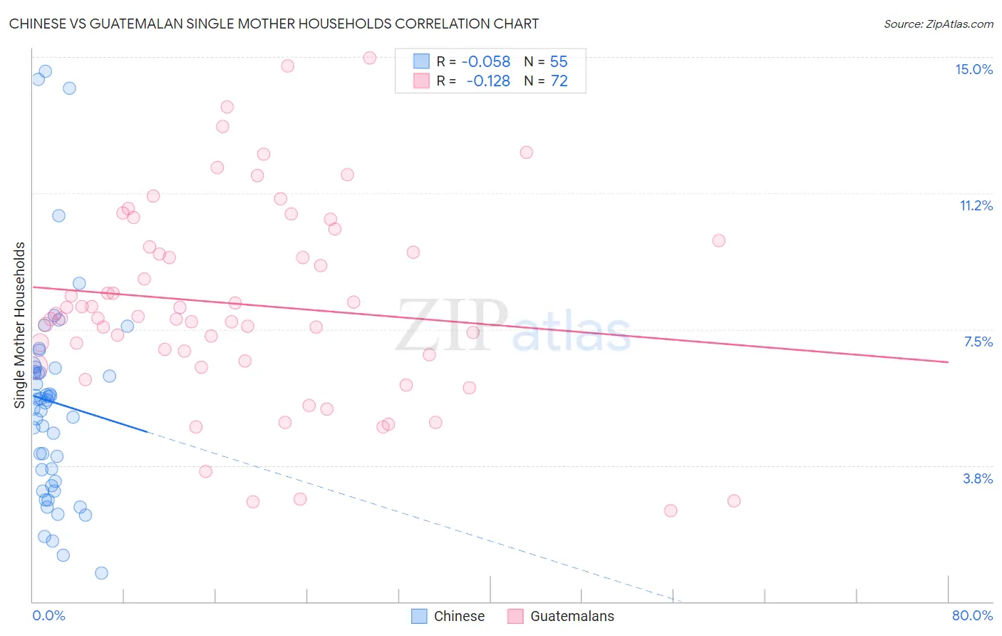 Chinese vs Guatemalan Single Mother Households