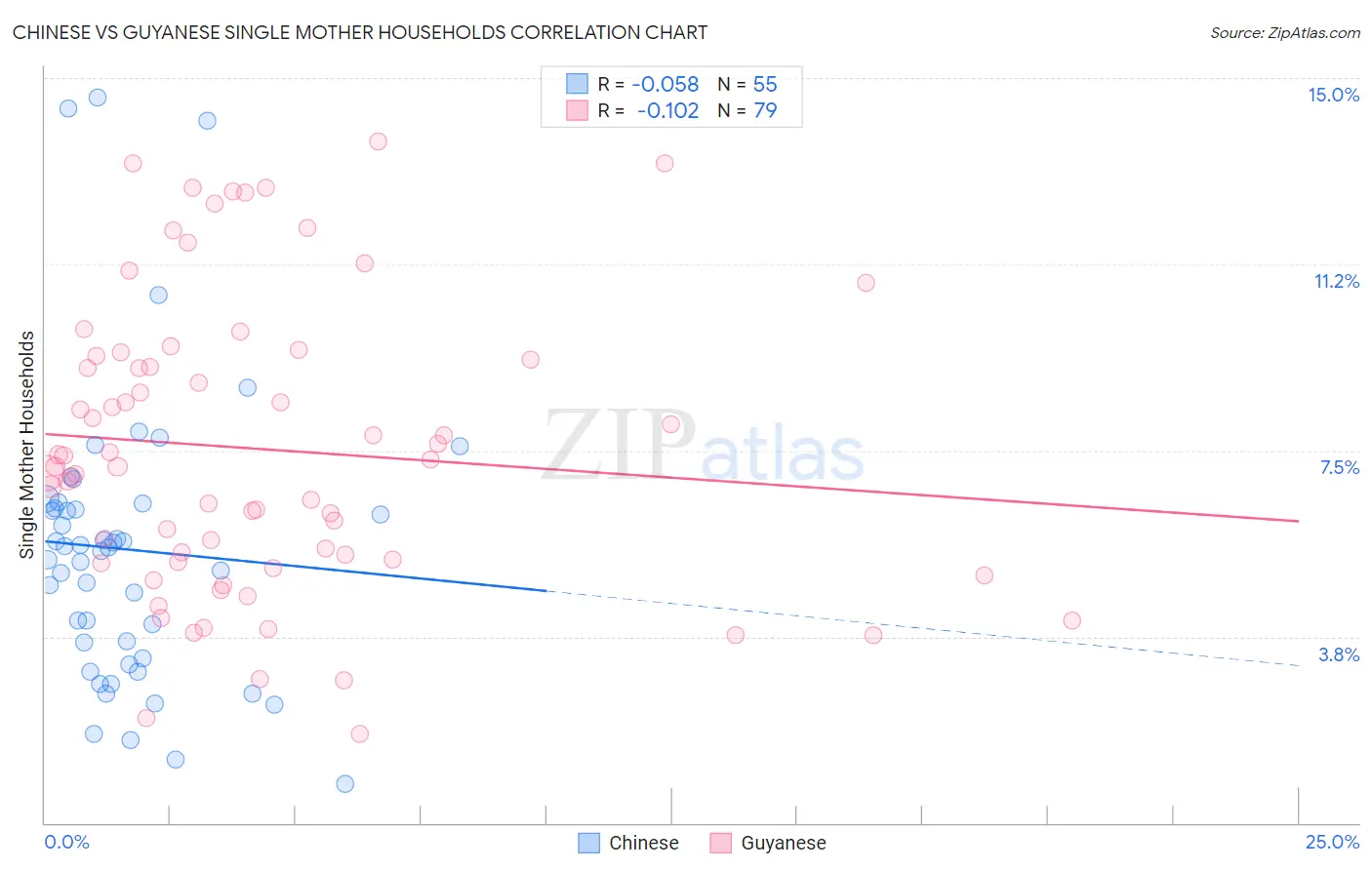 Chinese vs Guyanese Single Mother Households