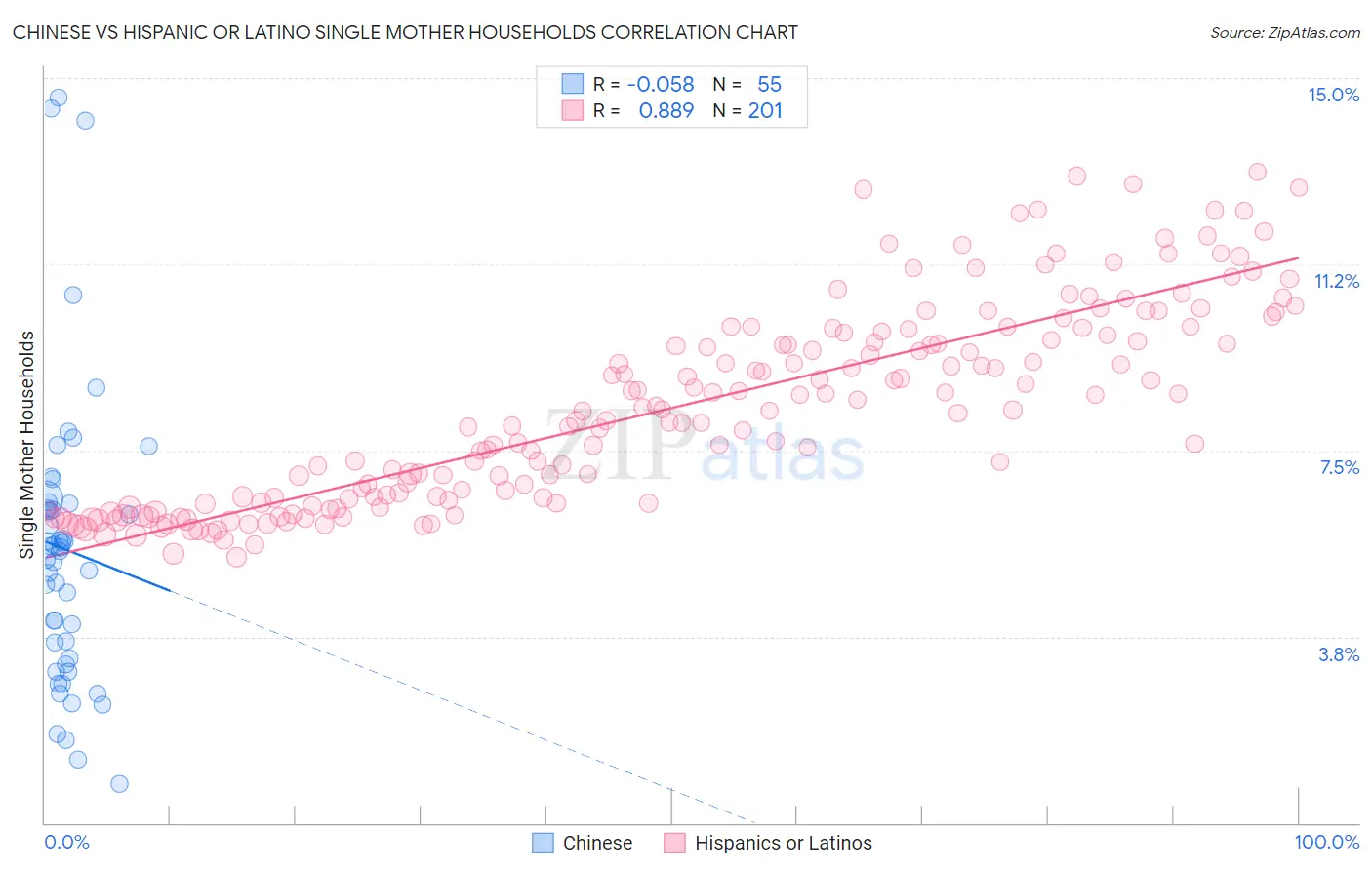 Chinese vs Hispanic or Latino Single Mother Households