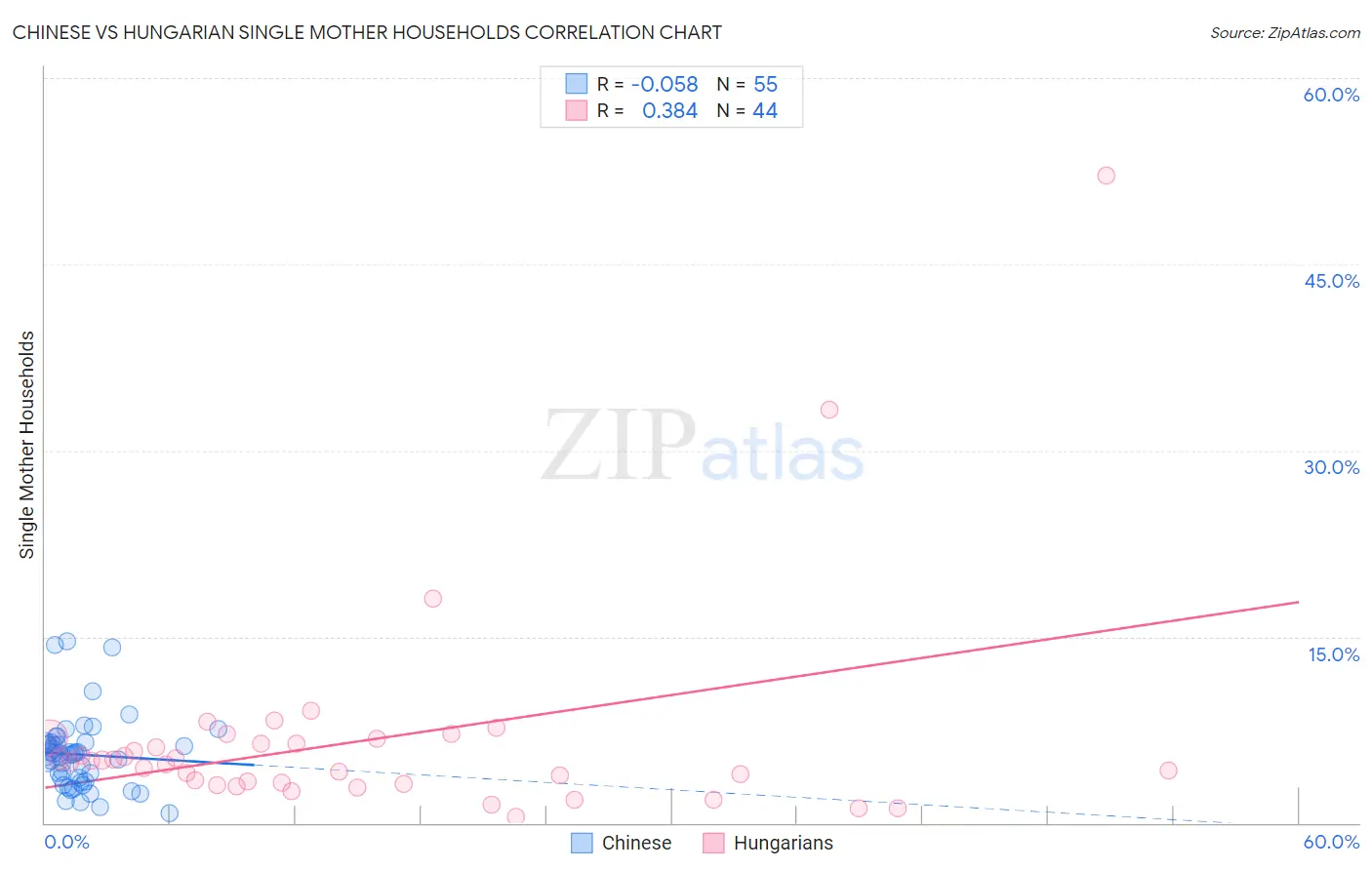 Chinese vs Hungarian Single Mother Households