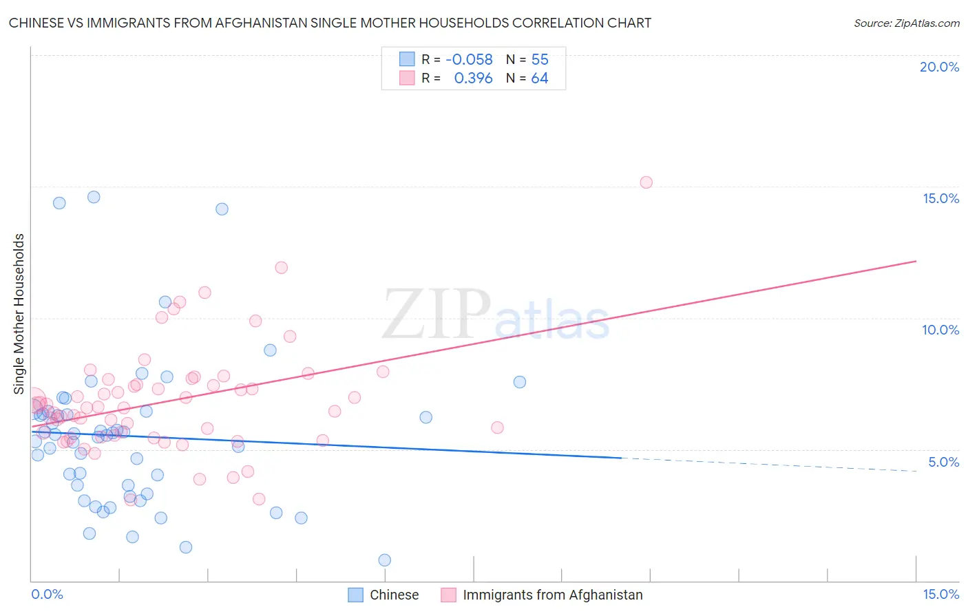 Chinese vs Immigrants from Afghanistan Single Mother Households