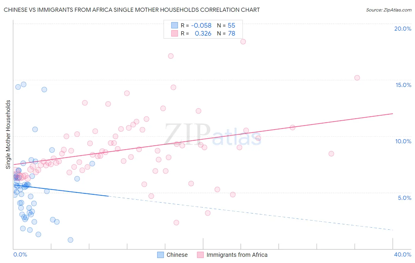 Chinese vs Immigrants from Africa Single Mother Households