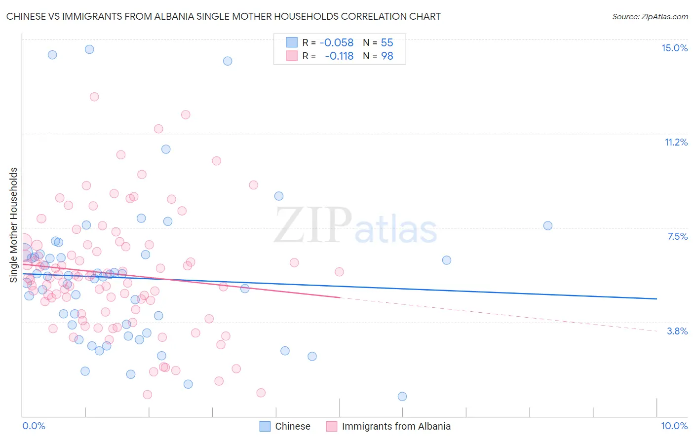 Chinese vs Immigrants from Albania Single Mother Households