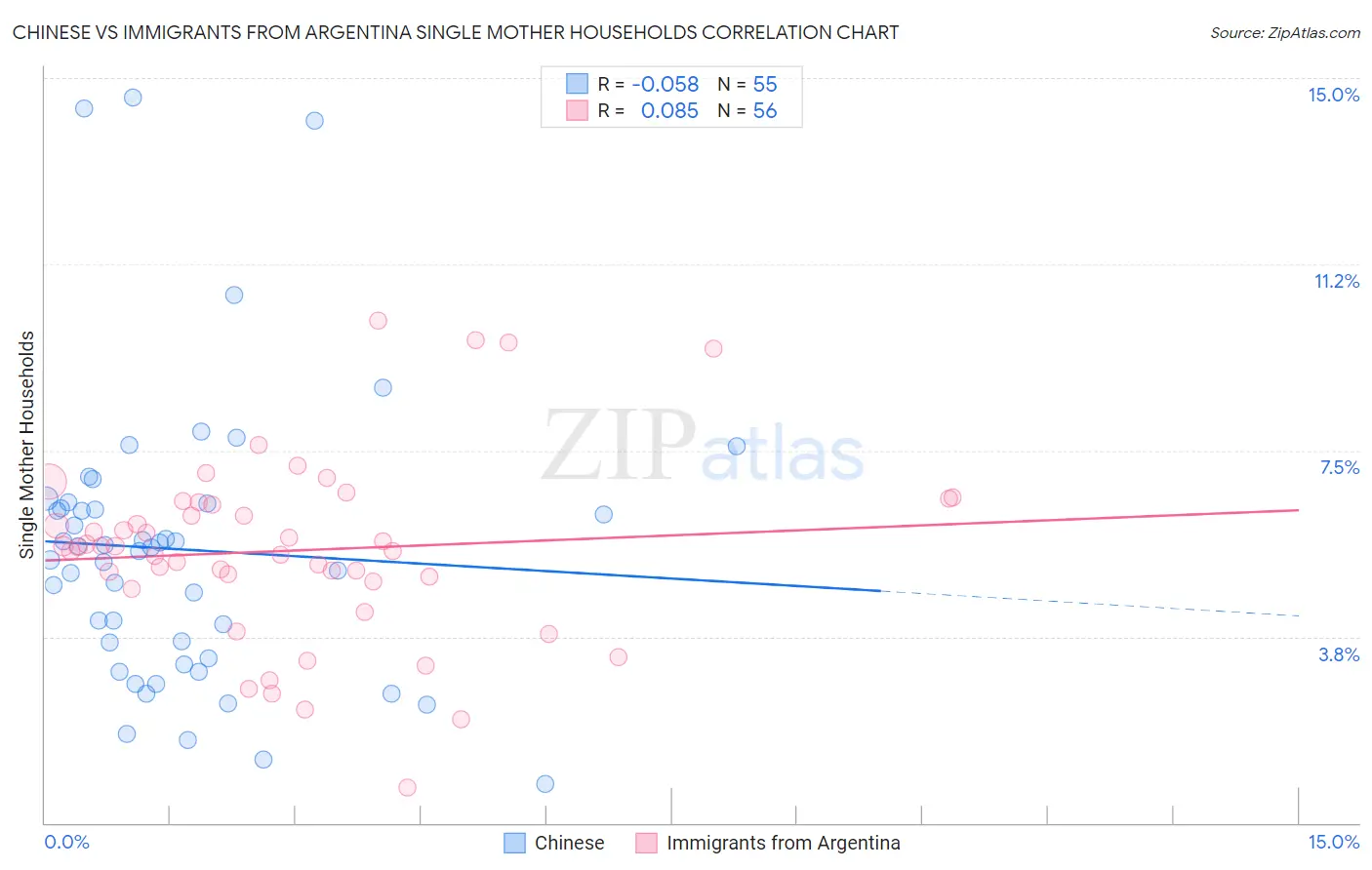 Chinese vs Immigrants from Argentina Single Mother Households