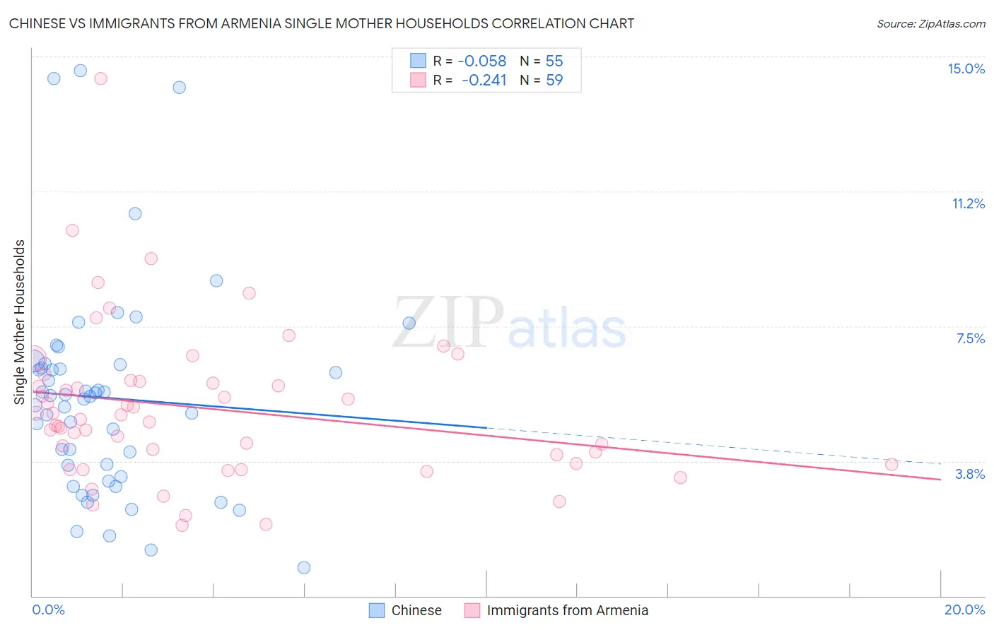 Chinese vs Immigrants from Armenia Single Mother Households