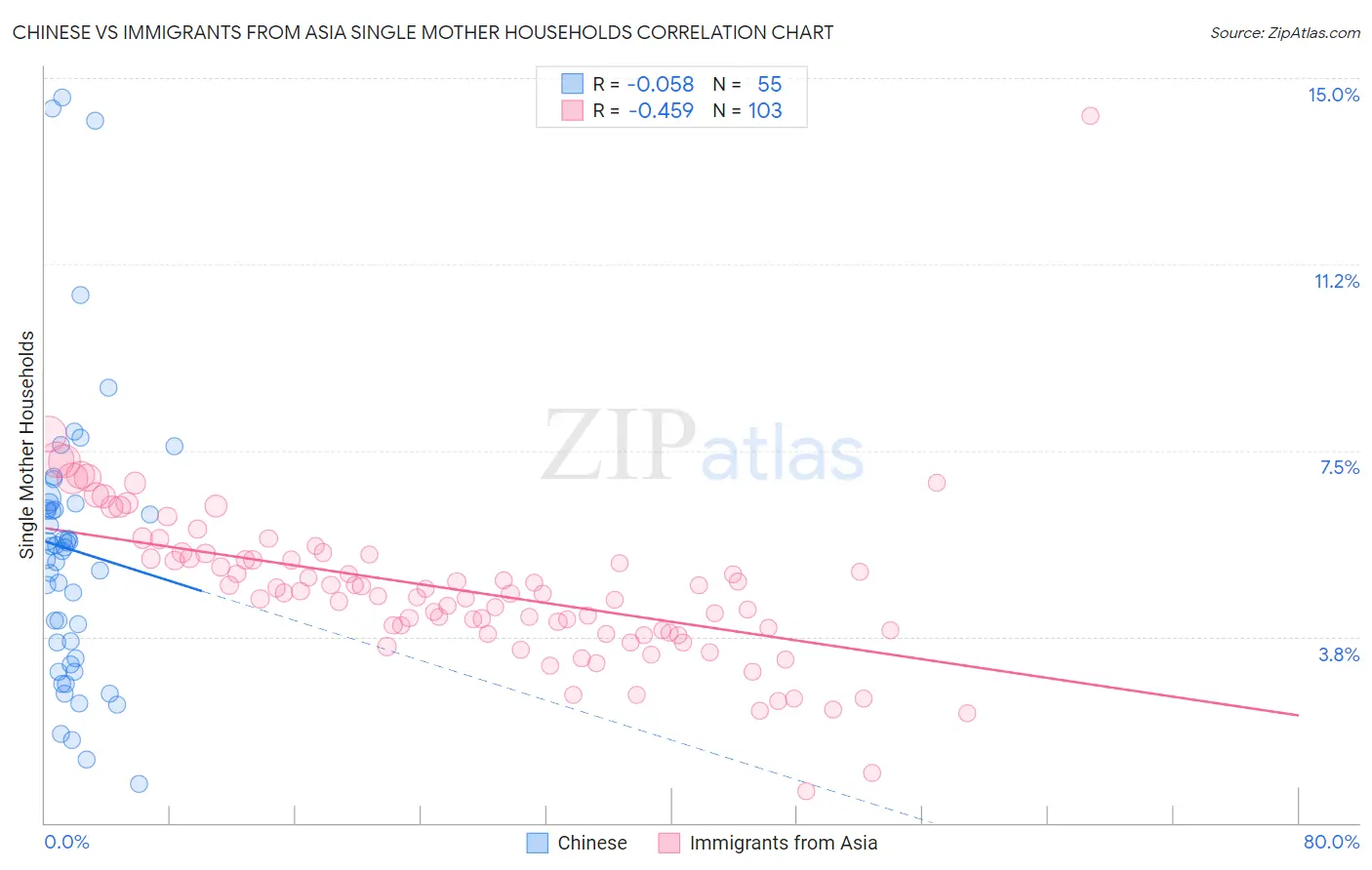 Chinese vs Immigrants from Asia Single Mother Households