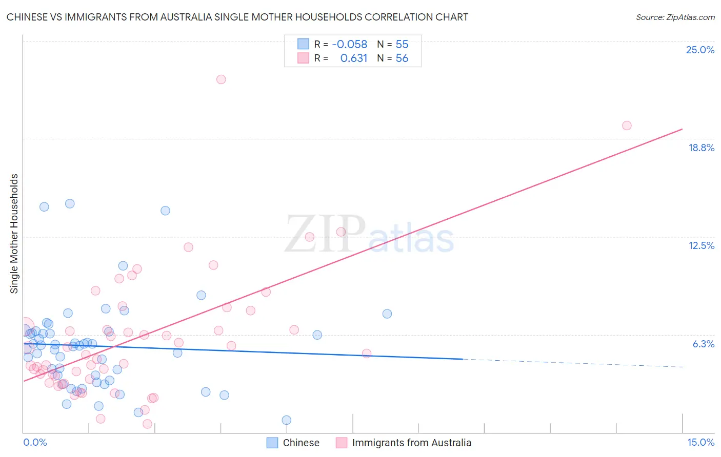 Chinese vs Immigrants from Australia Single Mother Households