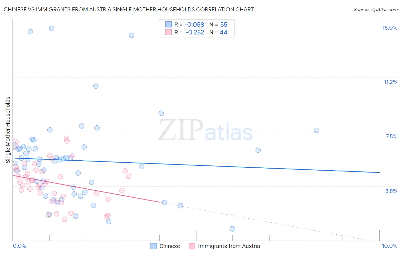 Chinese vs Immigrants from Austria Single Mother Households