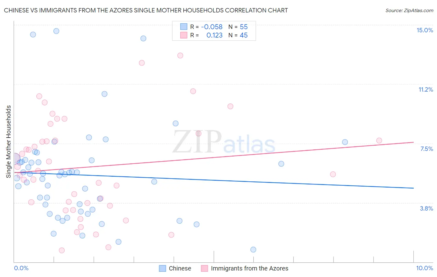 Chinese vs Immigrants from the Azores Single Mother Households