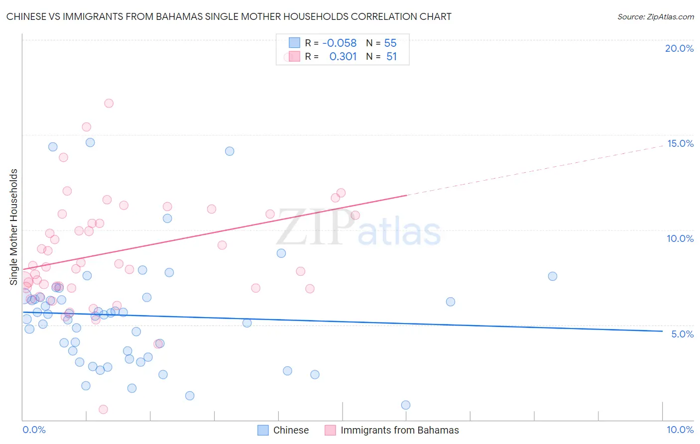 Chinese vs Immigrants from Bahamas Single Mother Households