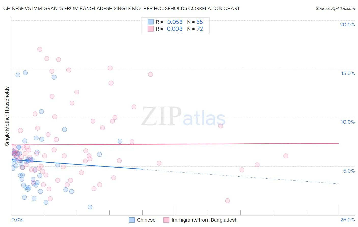 Chinese vs Immigrants from Bangladesh Single Mother Households