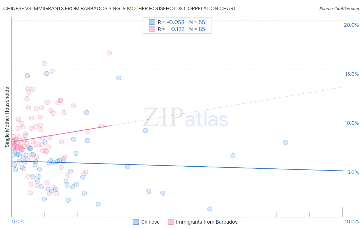 Chinese vs Immigrants from Barbados Single Mother Households