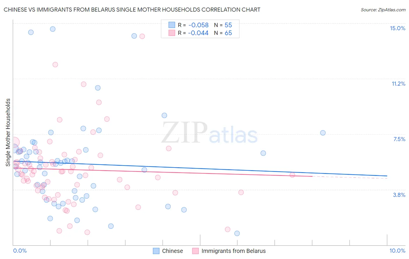 Chinese vs Immigrants from Belarus Single Mother Households