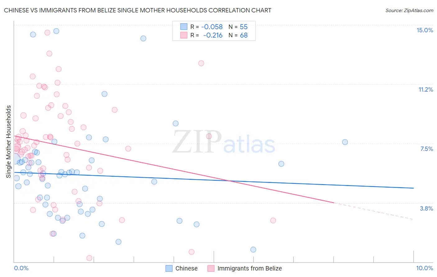 Chinese vs Immigrants from Belize Single Mother Households