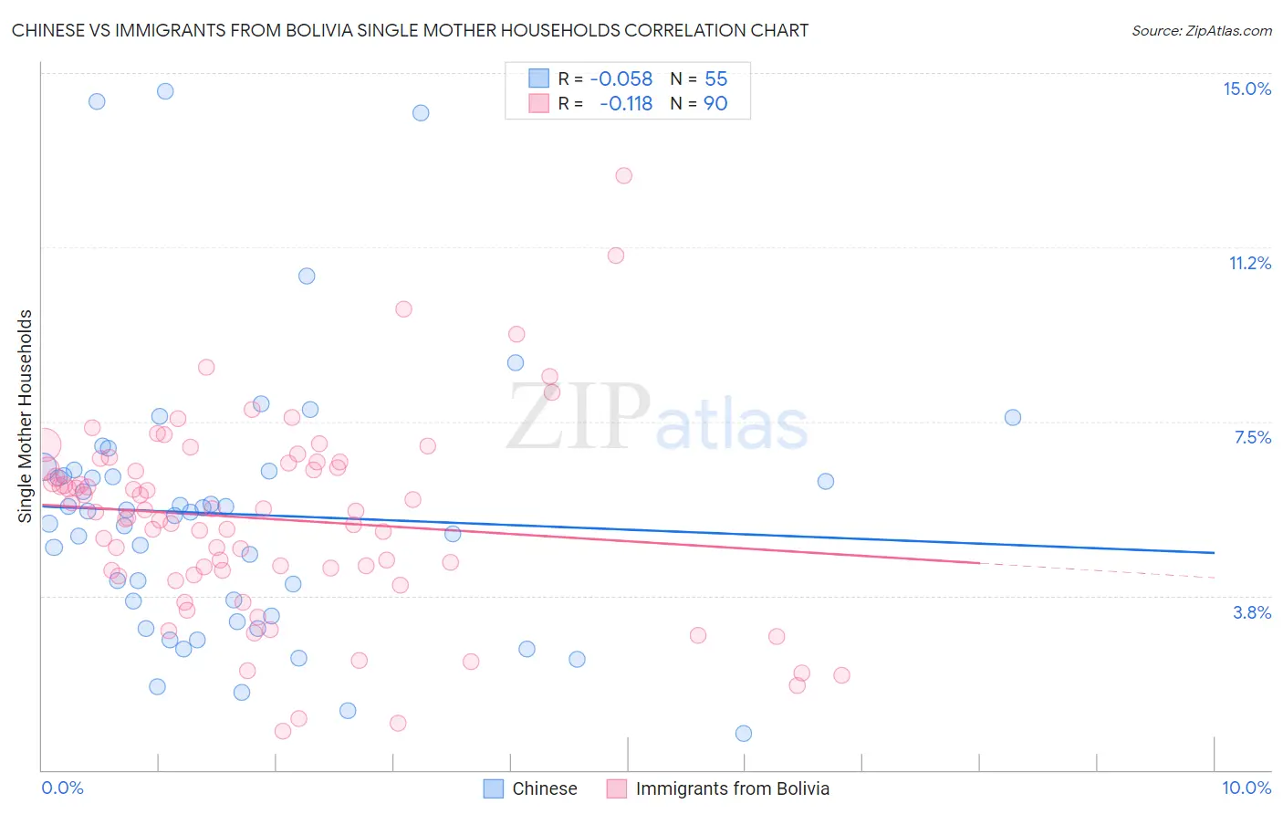 Chinese vs Immigrants from Bolivia Single Mother Households