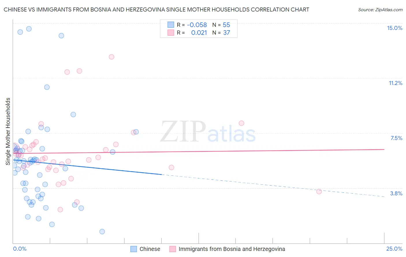Chinese vs Immigrants from Bosnia and Herzegovina Single Mother Households
