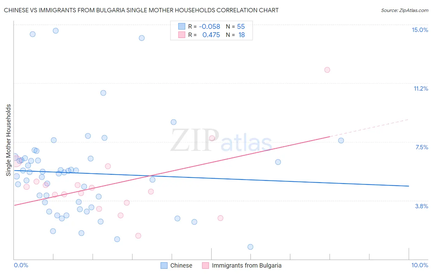 Chinese vs Immigrants from Bulgaria Single Mother Households