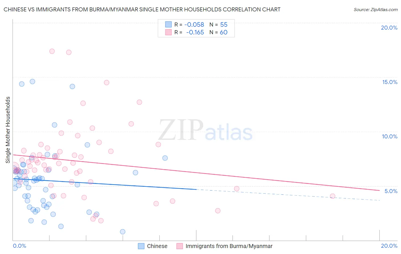 Chinese vs Immigrants from Burma/Myanmar Single Mother Households