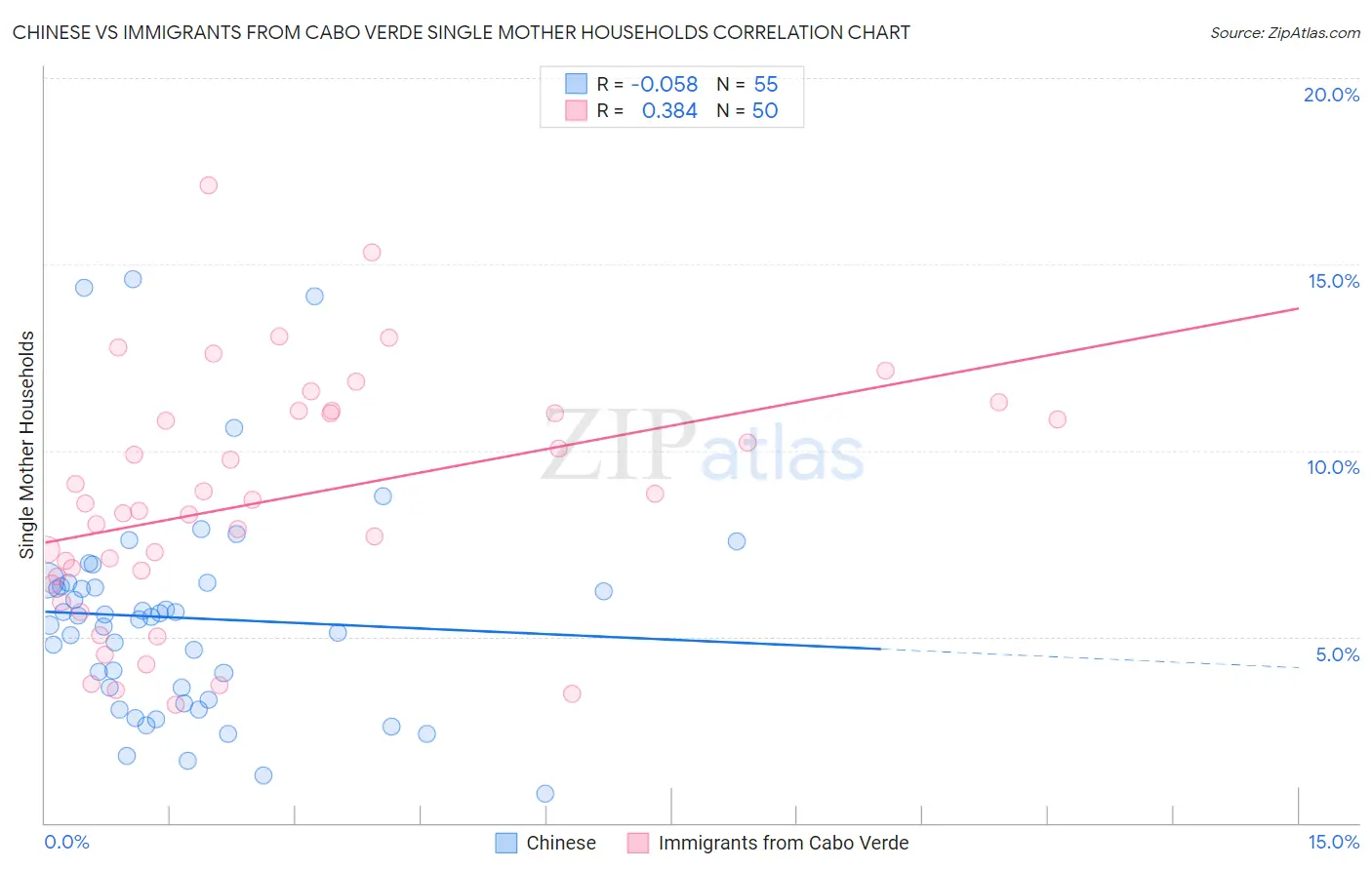 Chinese vs Immigrants from Cabo Verde Single Mother Households