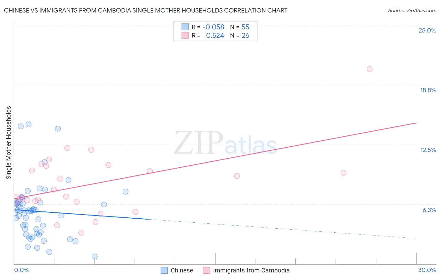 Chinese vs Immigrants from Cambodia Single Mother Households