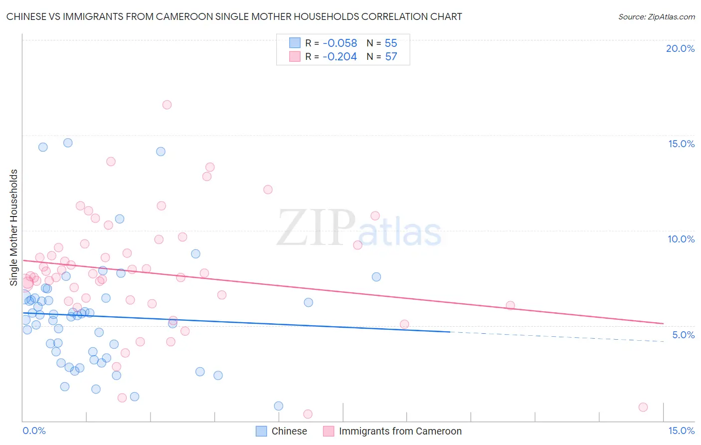 Chinese vs Immigrants from Cameroon Single Mother Households