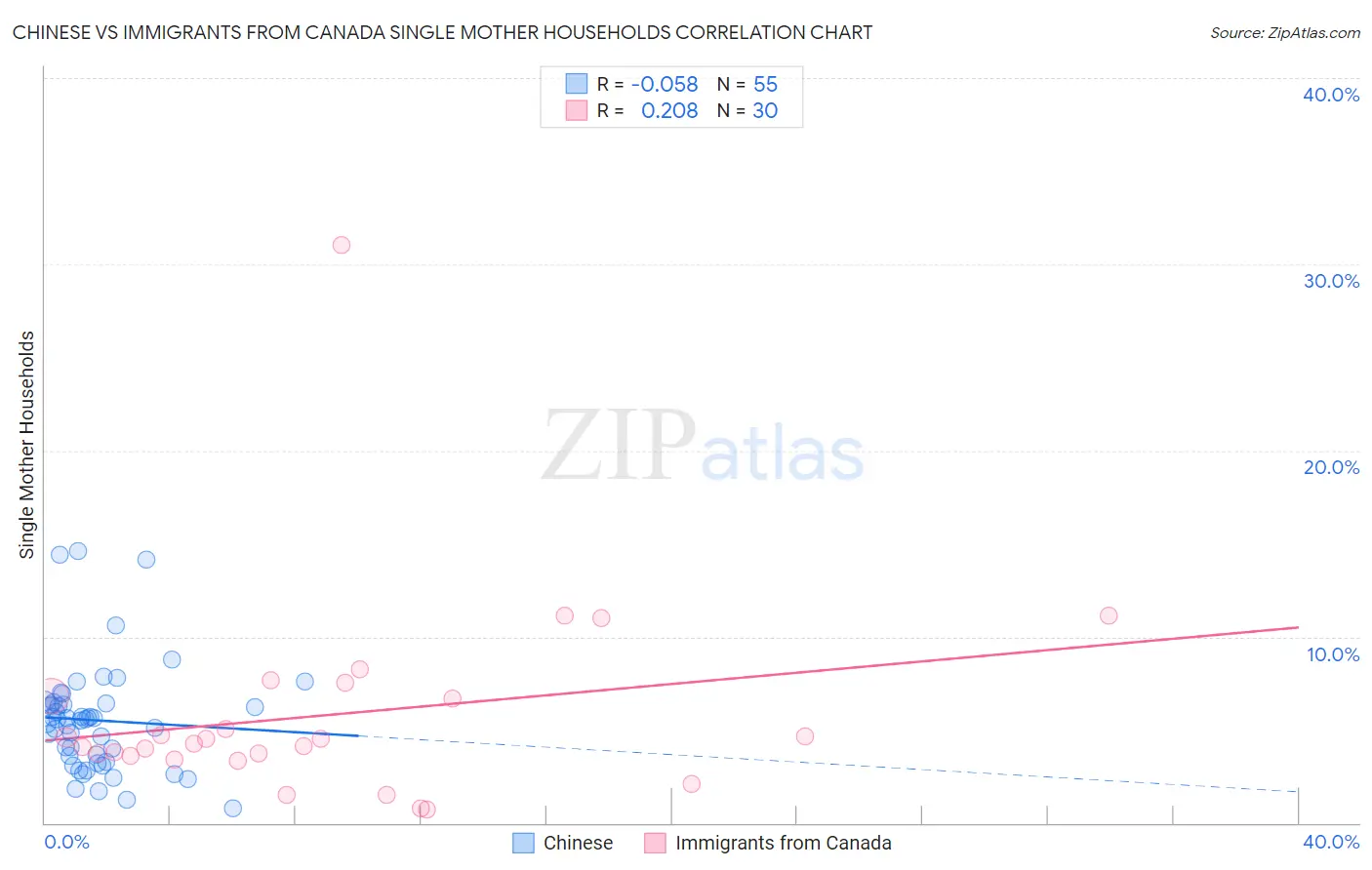 Chinese vs Immigrants from Canada Single Mother Households
