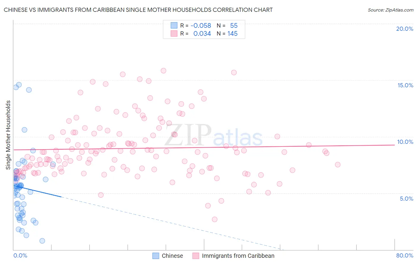 Chinese vs Immigrants from Caribbean Single Mother Households