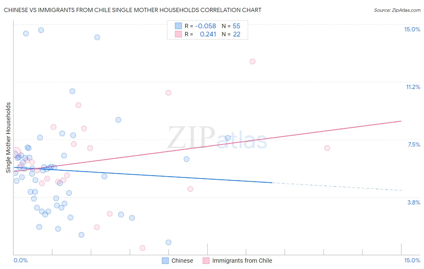 Chinese vs Immigrants from Chile Single Mother Households